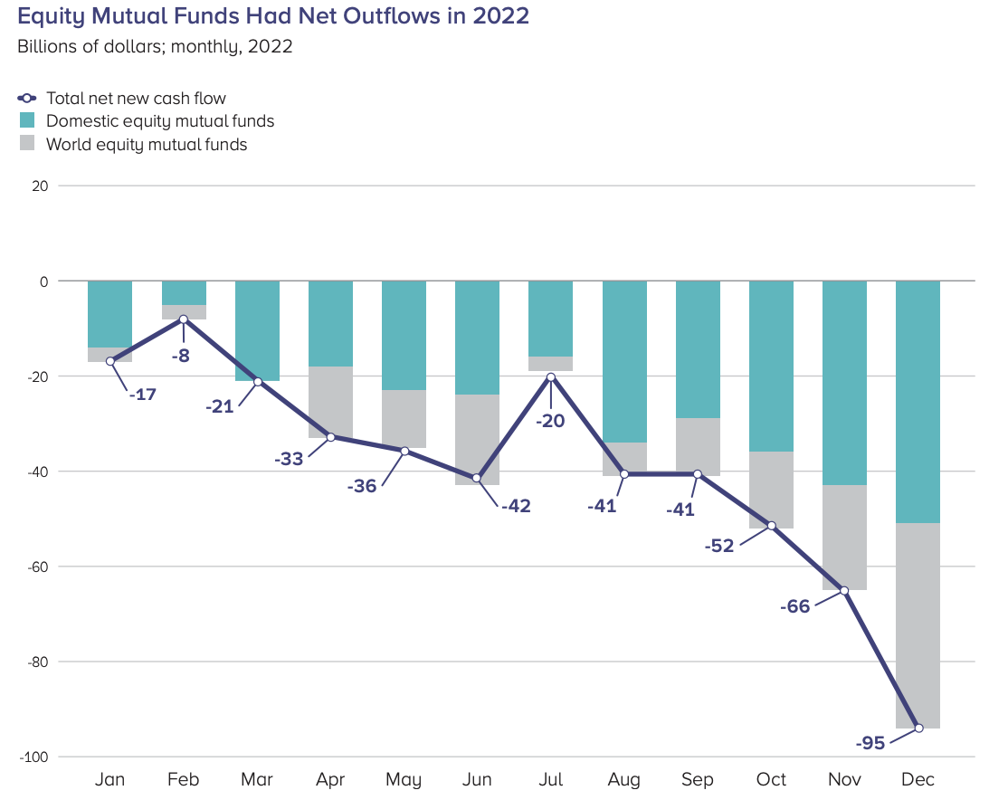 Net U.S. equity mutual fund flows add to around $1 billion selling each day in 2022