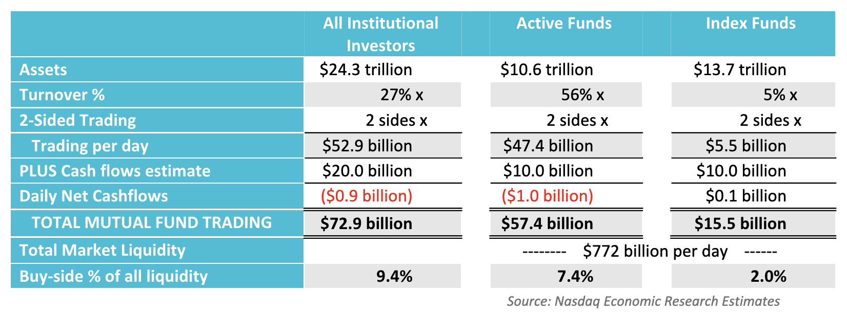 Estimates of professional investor trading adds to less than 10% of market liquidity