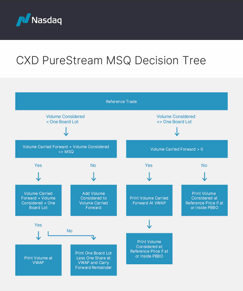 CXD PureStream MSQ Decision Tree