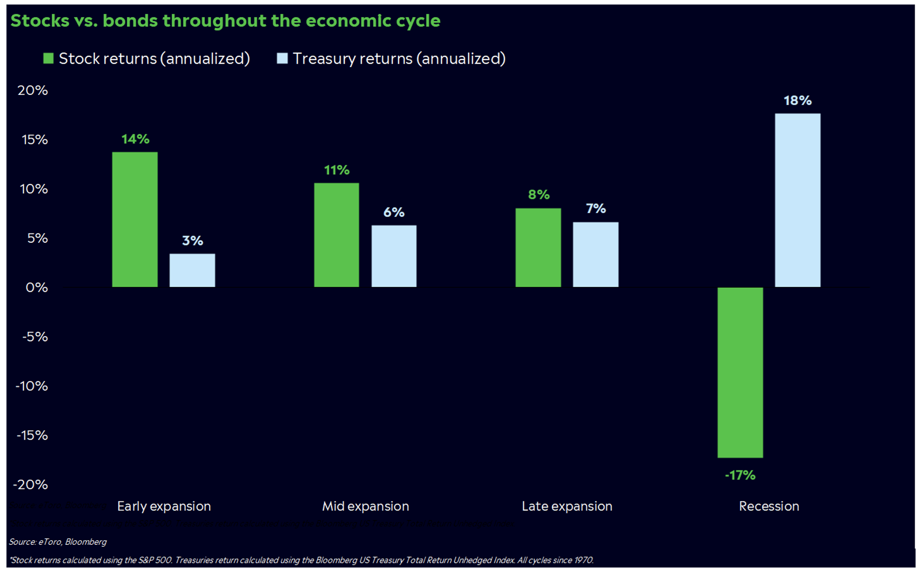 Stocks vs bonds