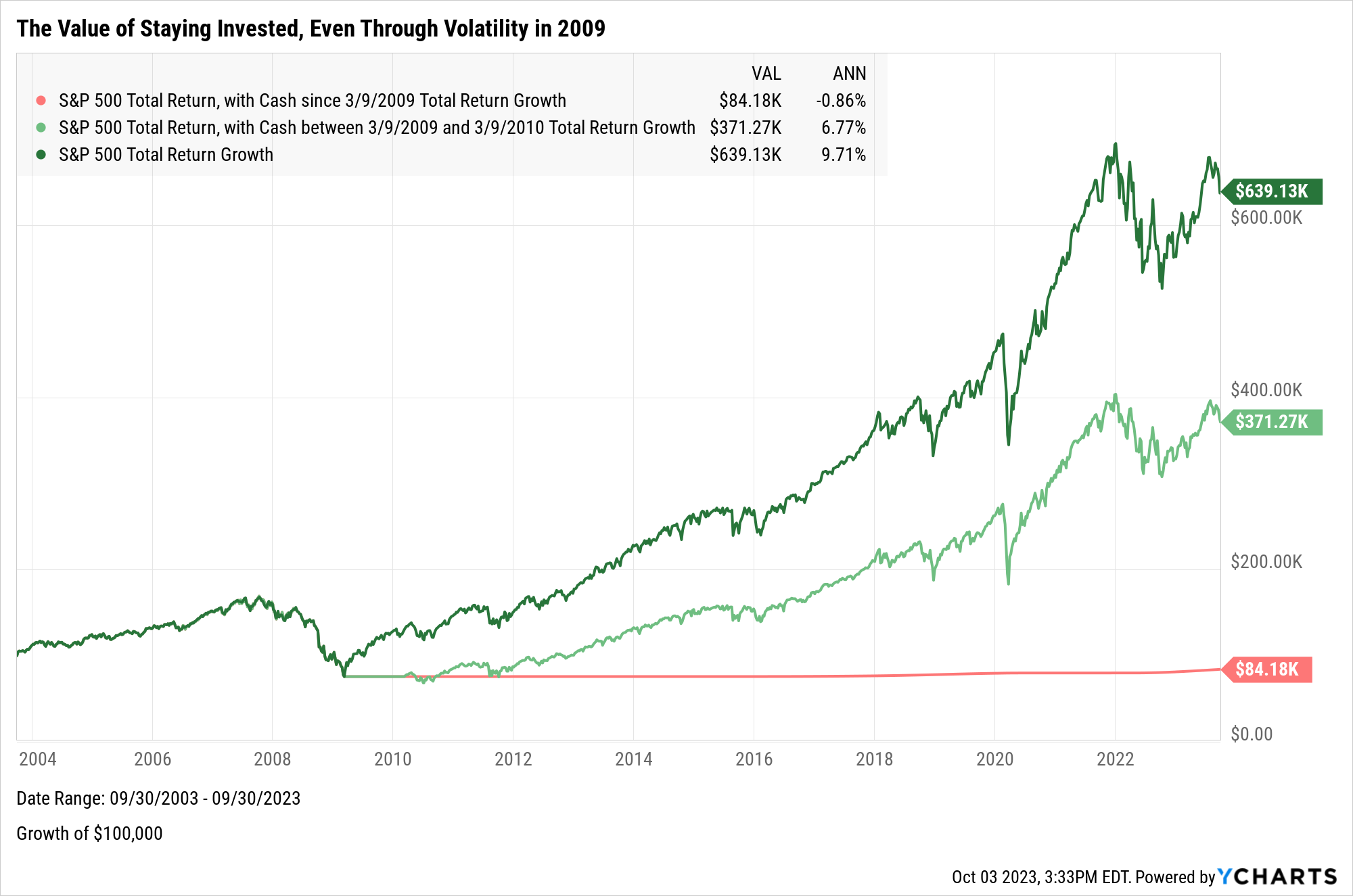 The Power of Staying Invested