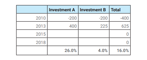 Image of IRR Time Analysis table.