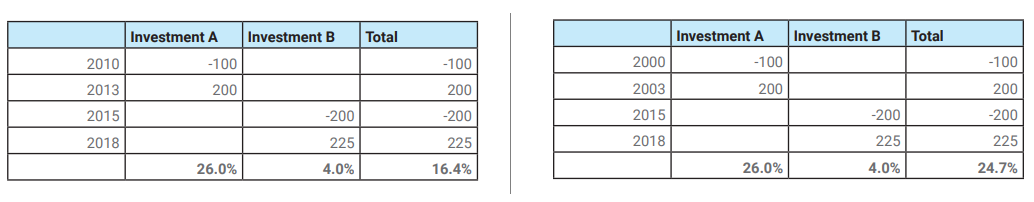 Image of IRR Time Analysis tables.