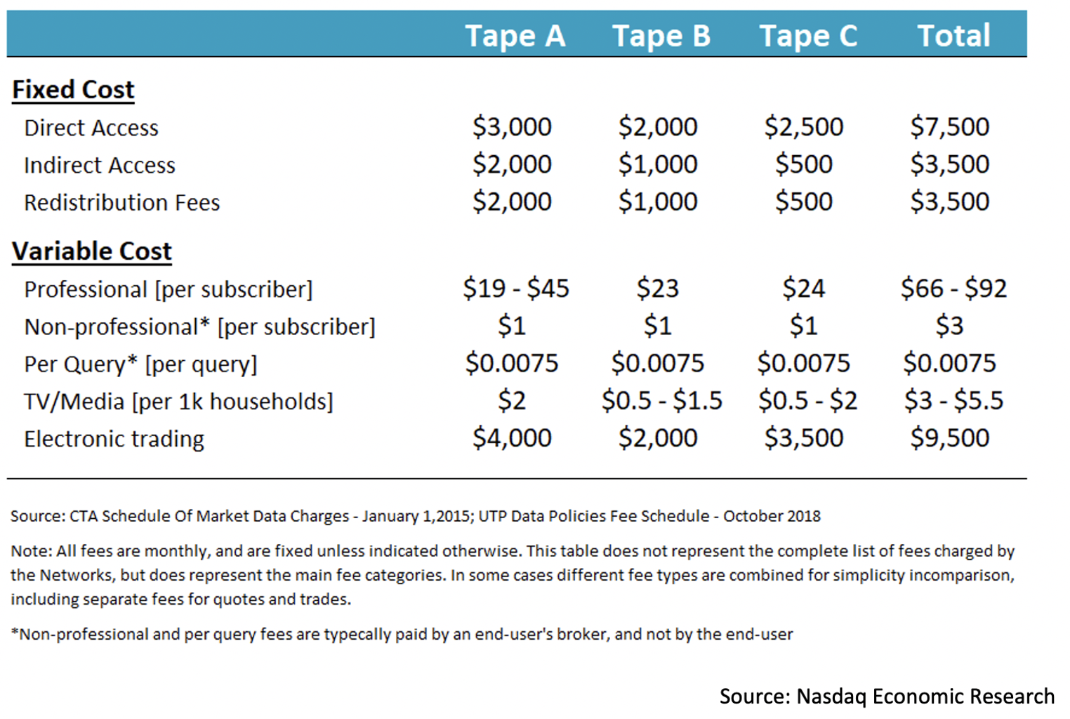 SIP rates sheet costs actually vary by type of participant and level of activity