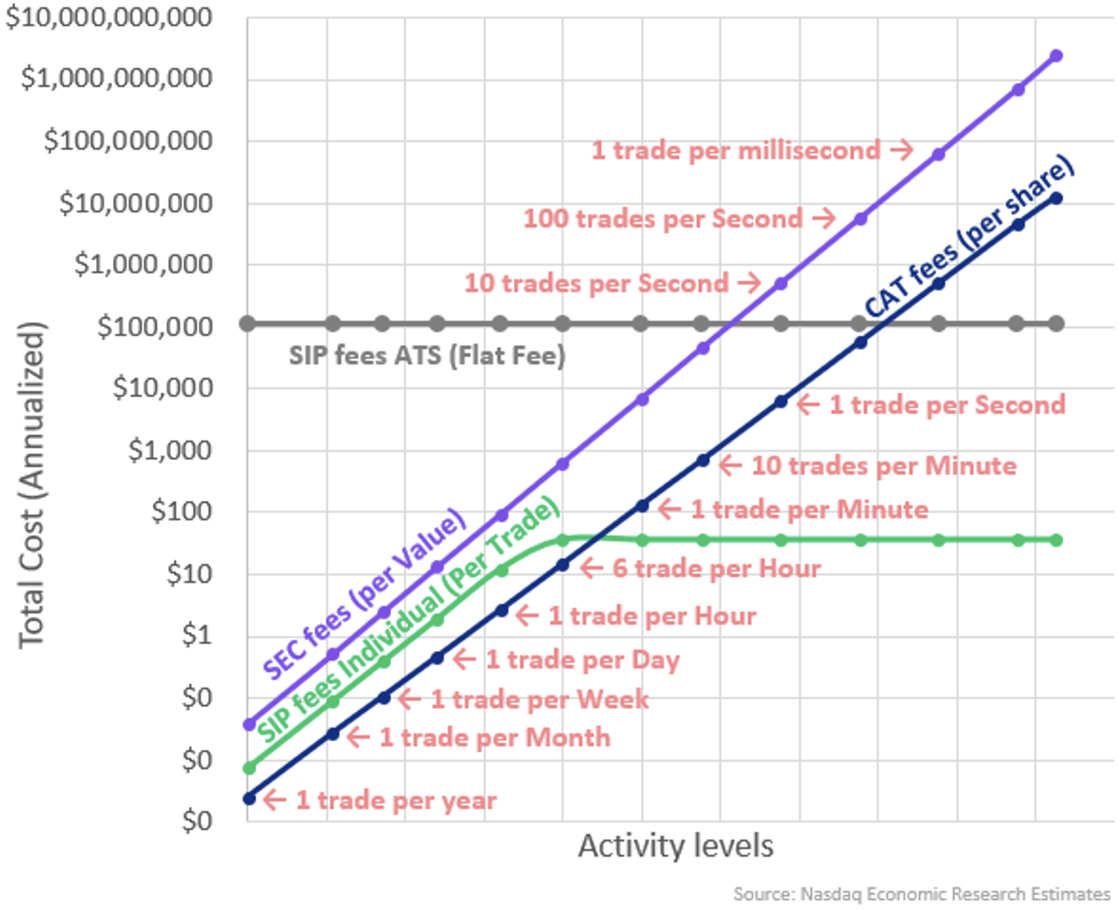 Four different “equal” fees currently charged add to very different costs per participant