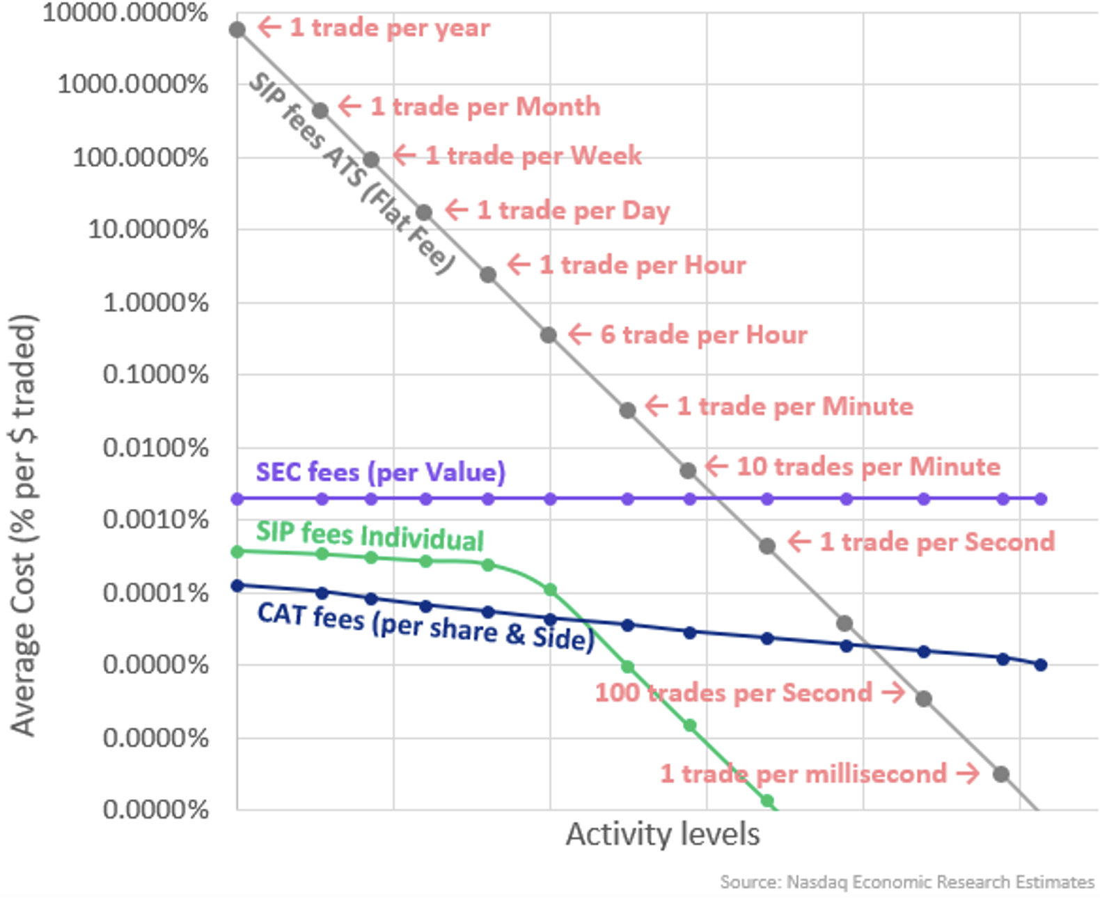 Average costs to trade aren’t as equal as you think, either