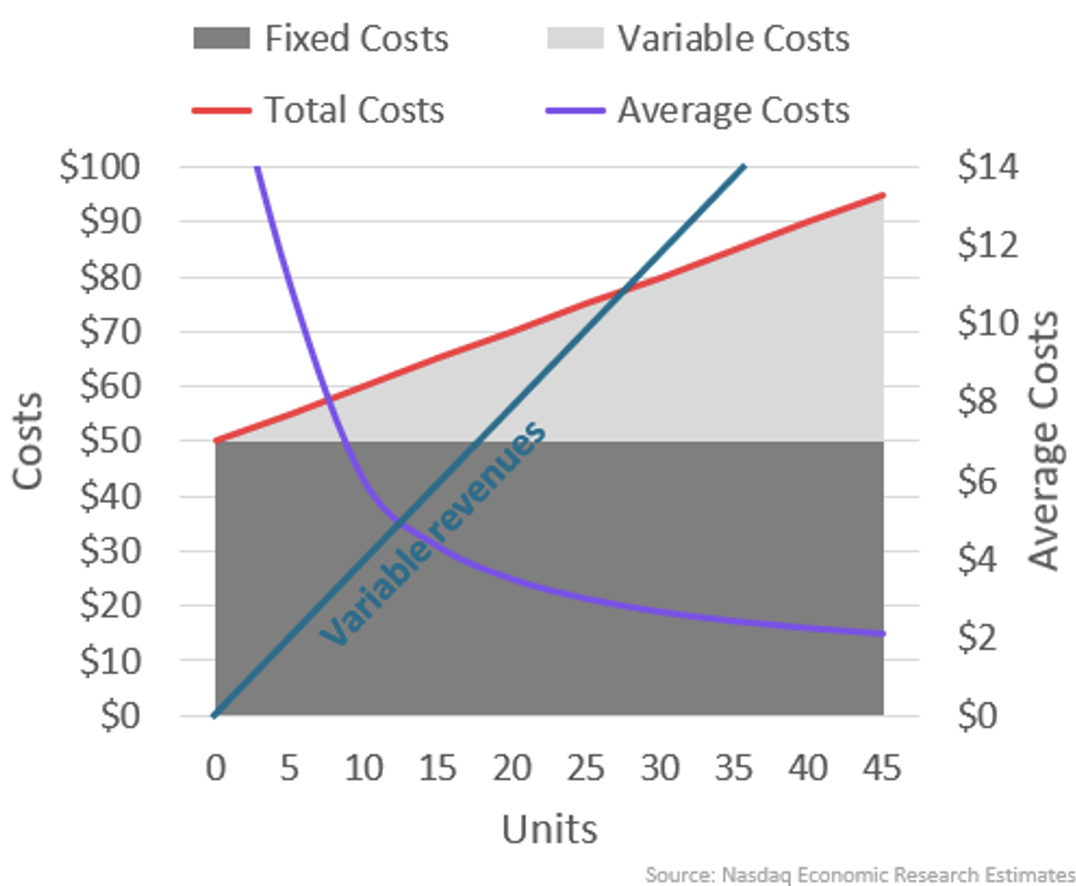 Fixed and variable costs result in lower marginal costs at higher volumes