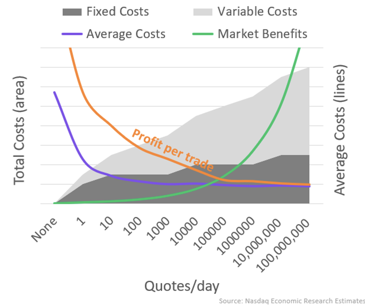 Fixed and variable costs result in lower marginal costs at higher volumes