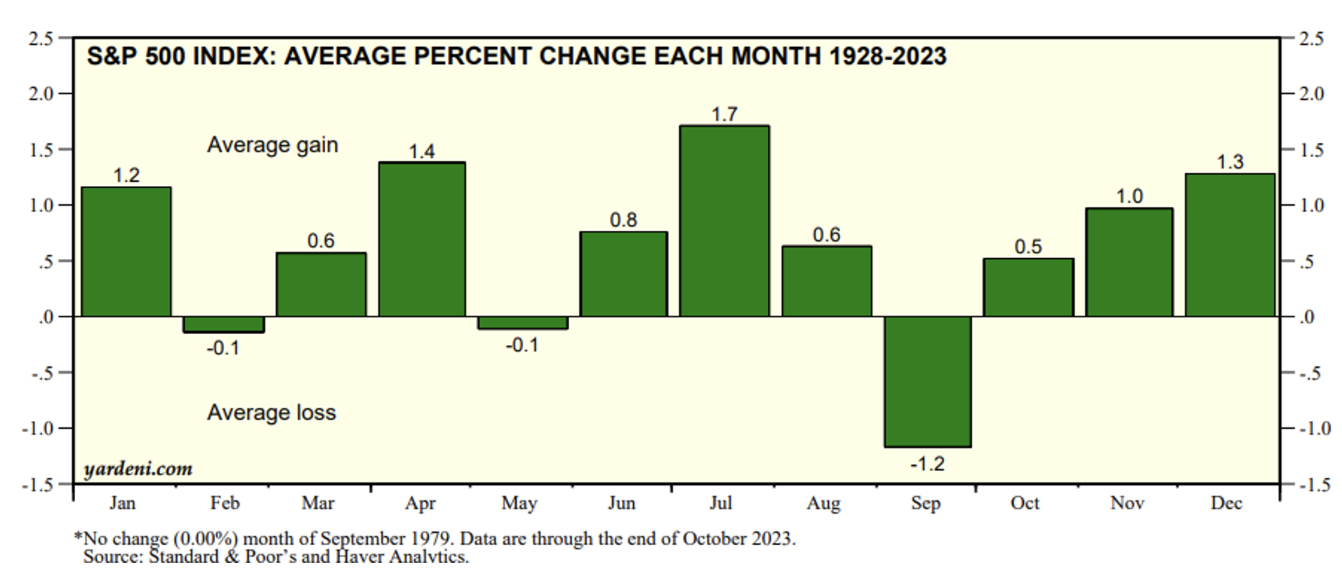 S&amp;P 500 index