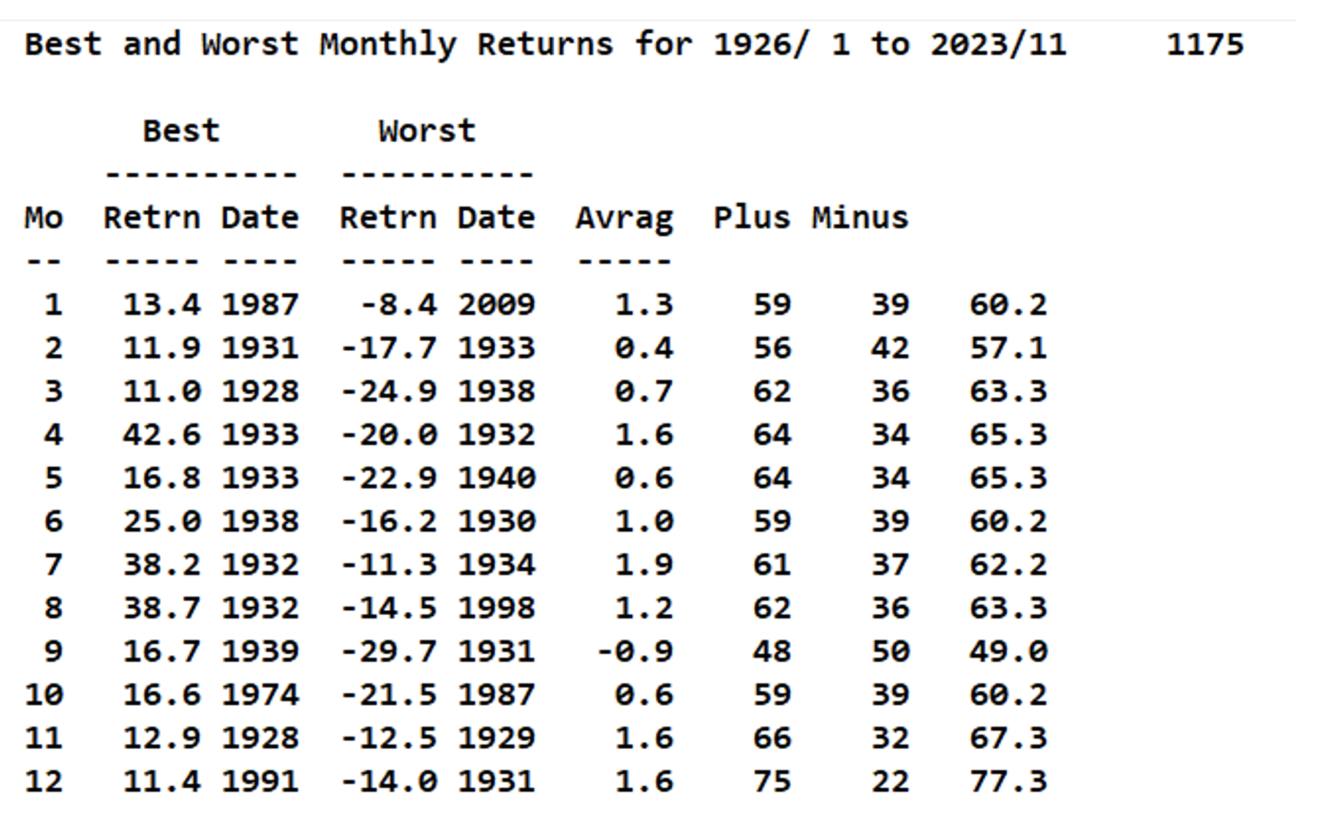 Best and worst monthly returns