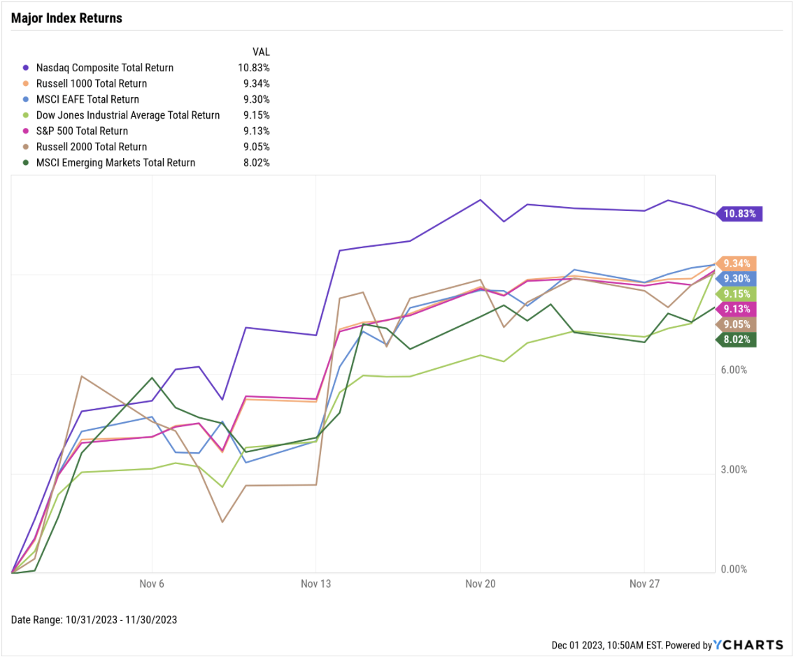 major index returns