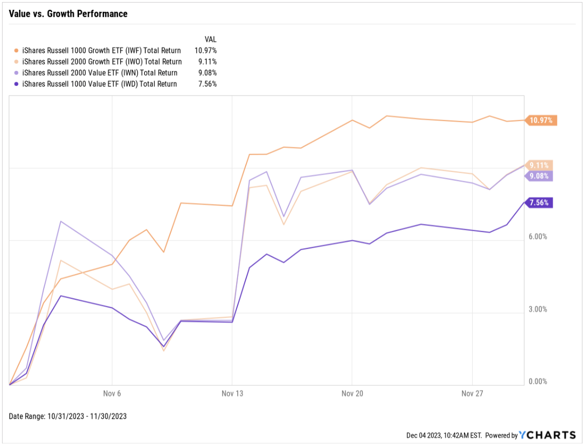 value vs growth performance