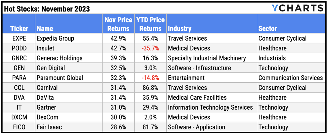 hot stocks