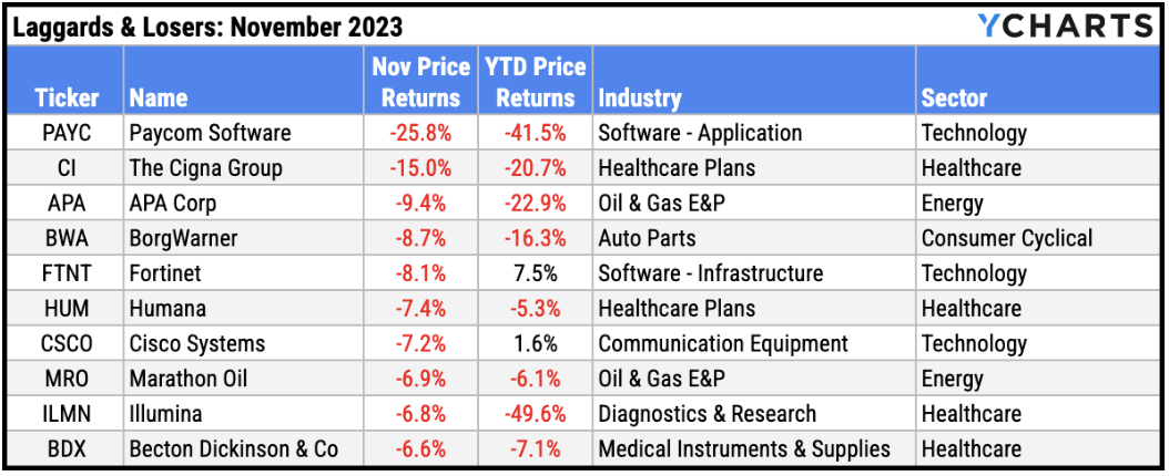 laggards and losers