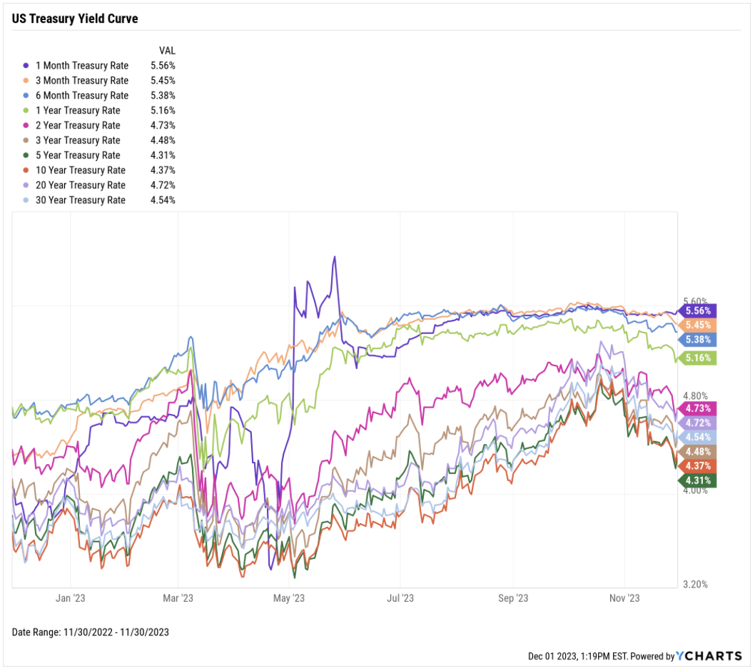 us treasury yield curve