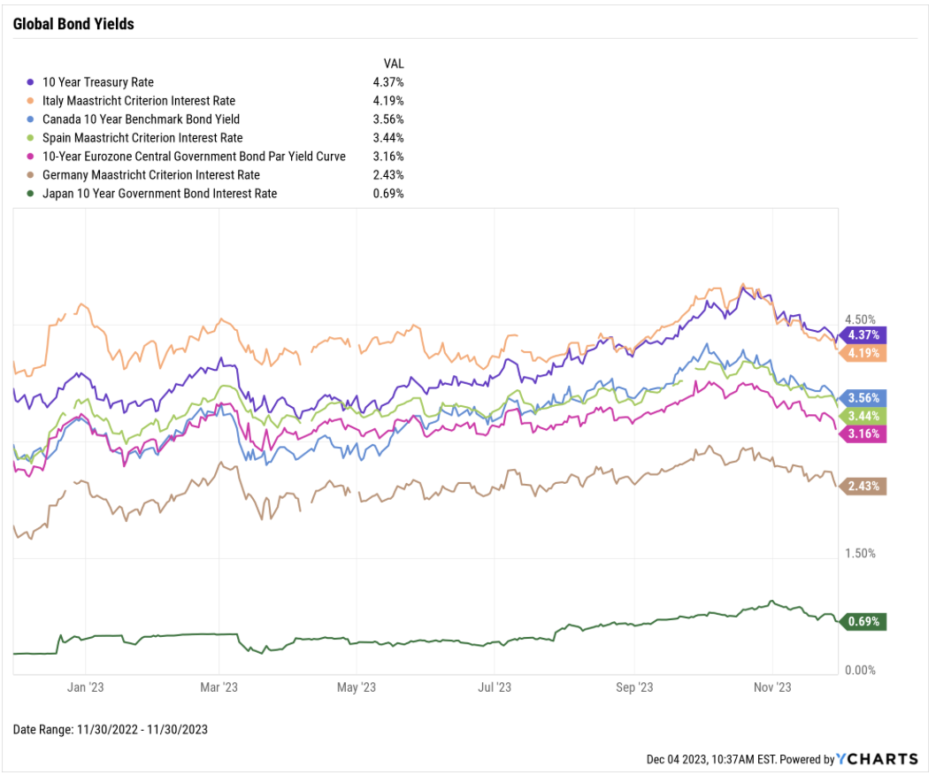 global bond yields