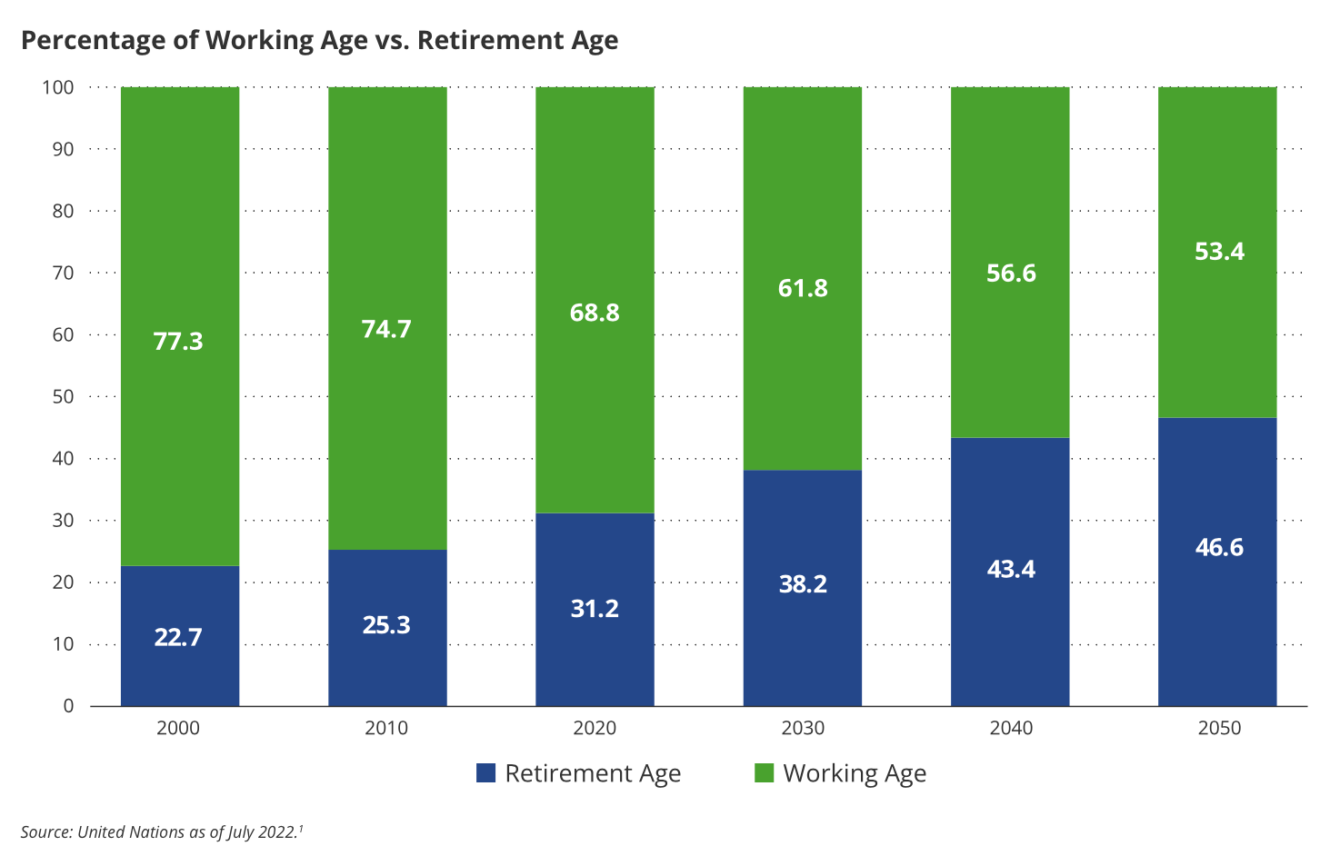 Percentage of Working Age vs. Retirement Age