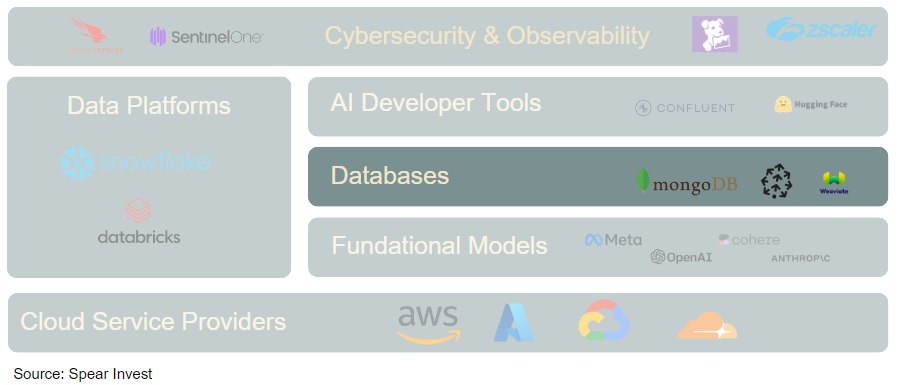 databases