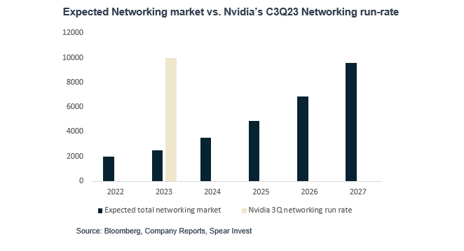 expected networking market