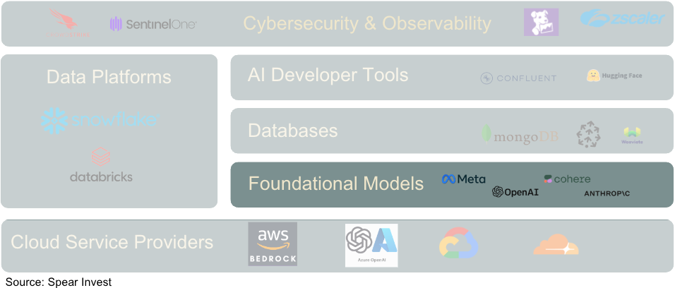 foundational models