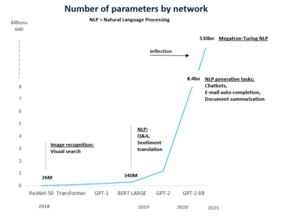 number of parameters by network