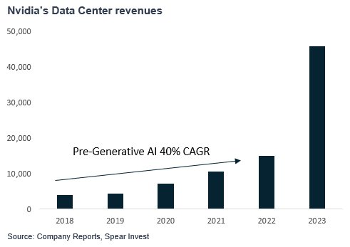 nvidia's data center revenues