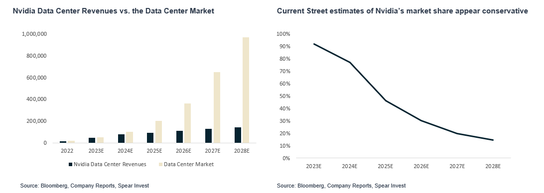 nvidia data center revenues