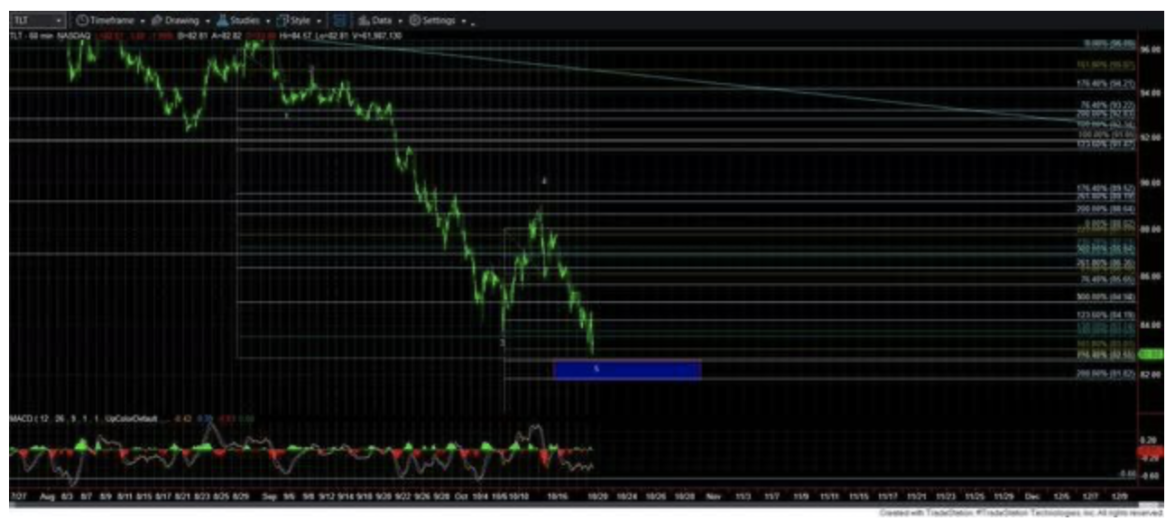 TLT chart