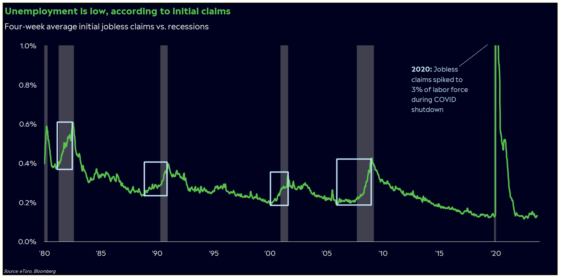 Unemployment is low