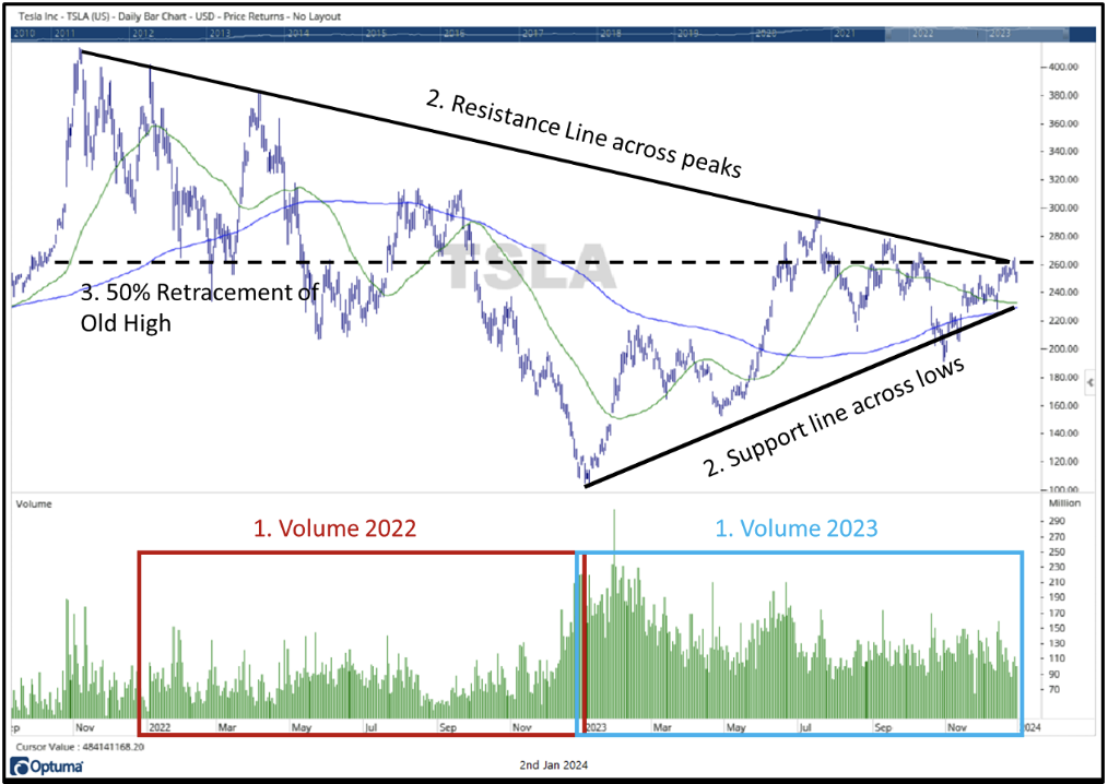 Tesla Chart