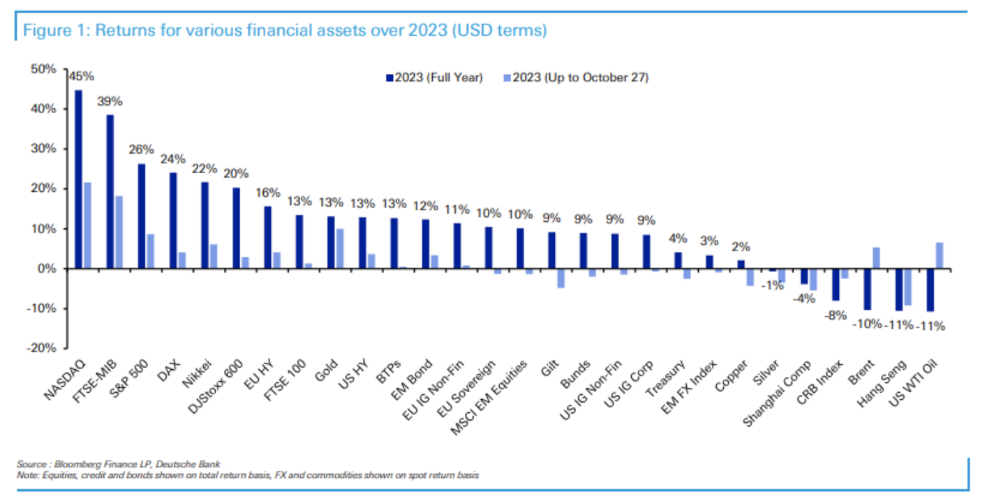 Total returns chart