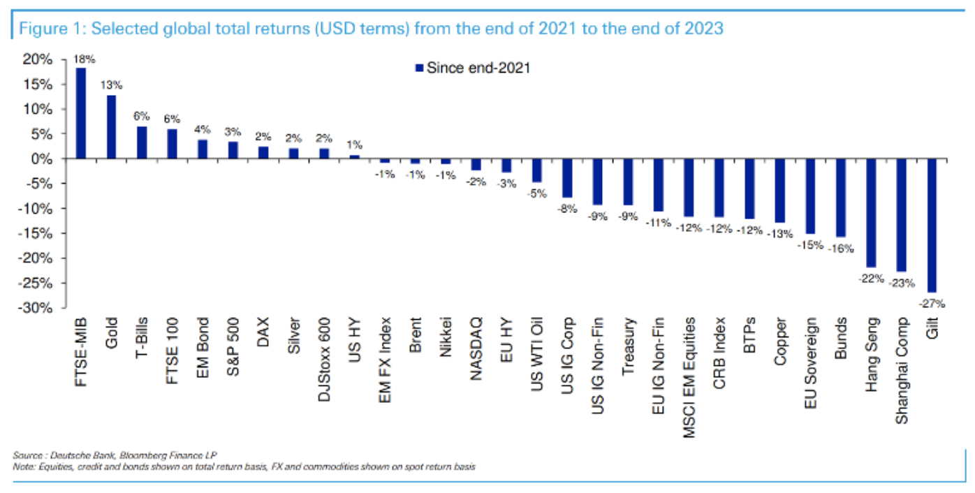 Total returns chart