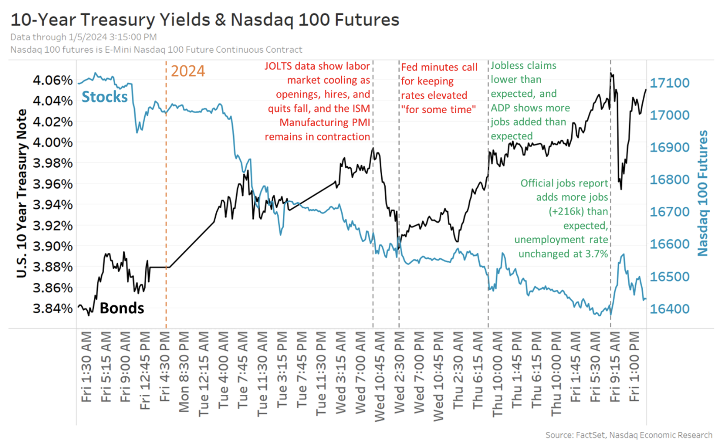 10-year treasury yields