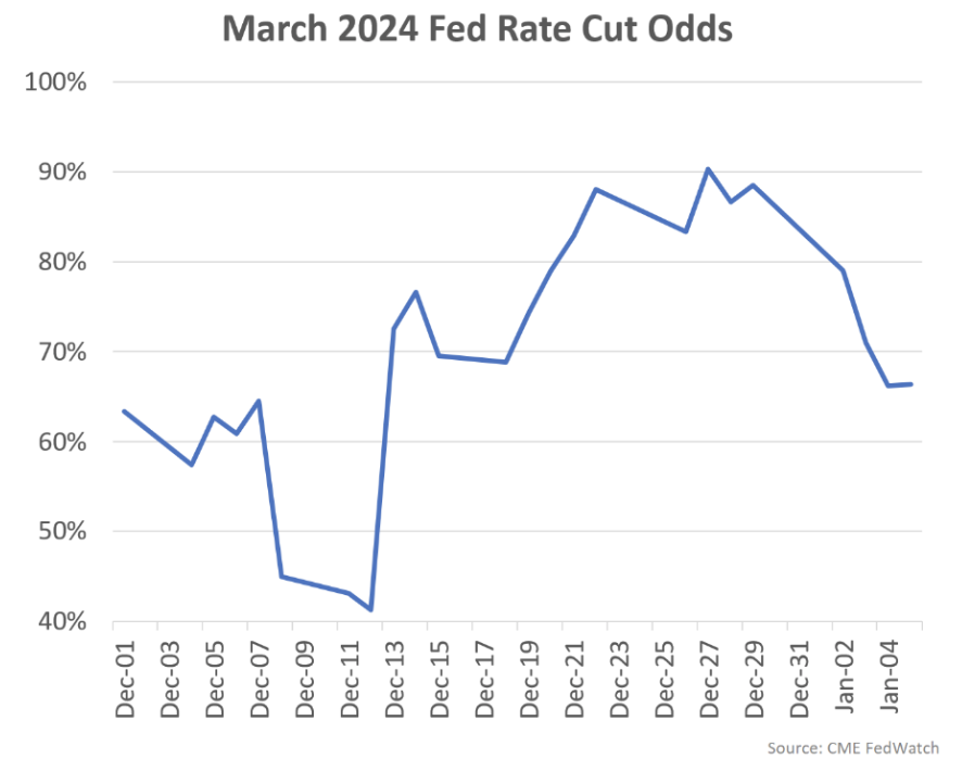 March Fed Rate Cut Odds