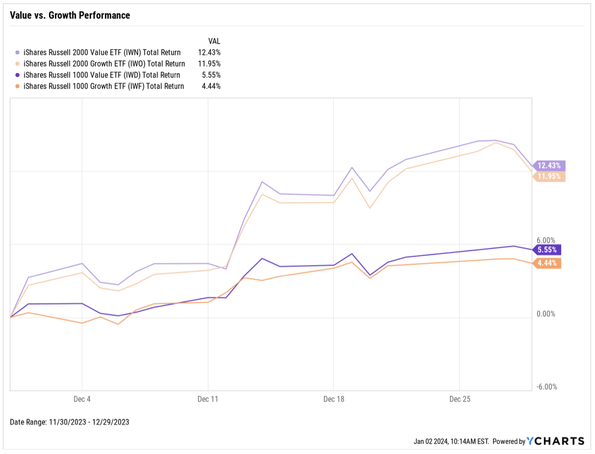 value vs growth performance