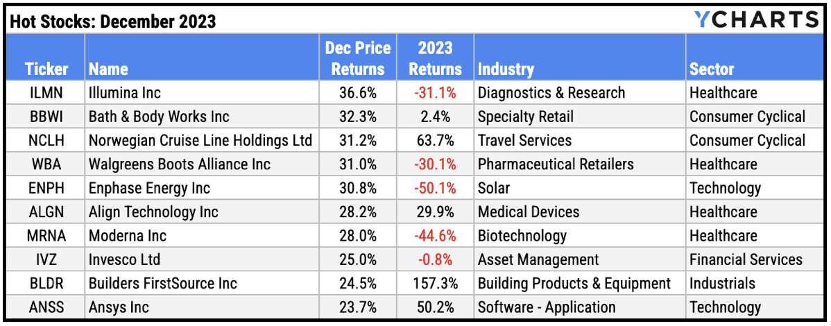 hot stocks