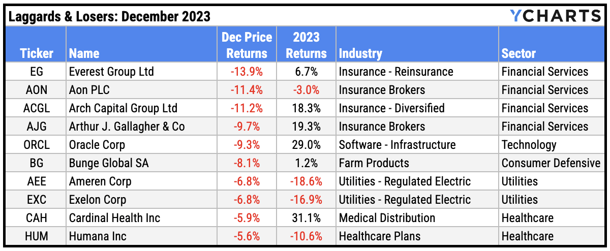 laggards and losers