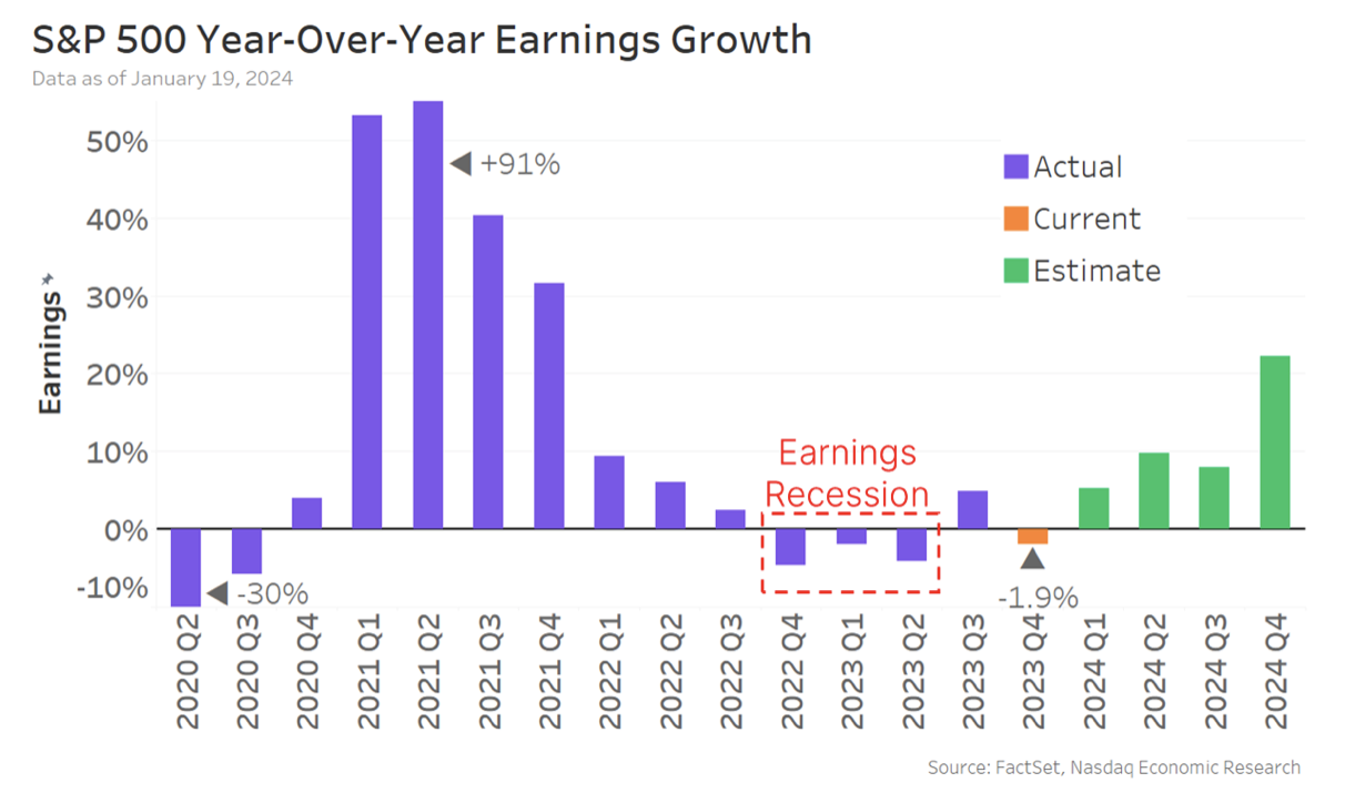 S&amp;P 500 Year-Over-Year Earnings Growth