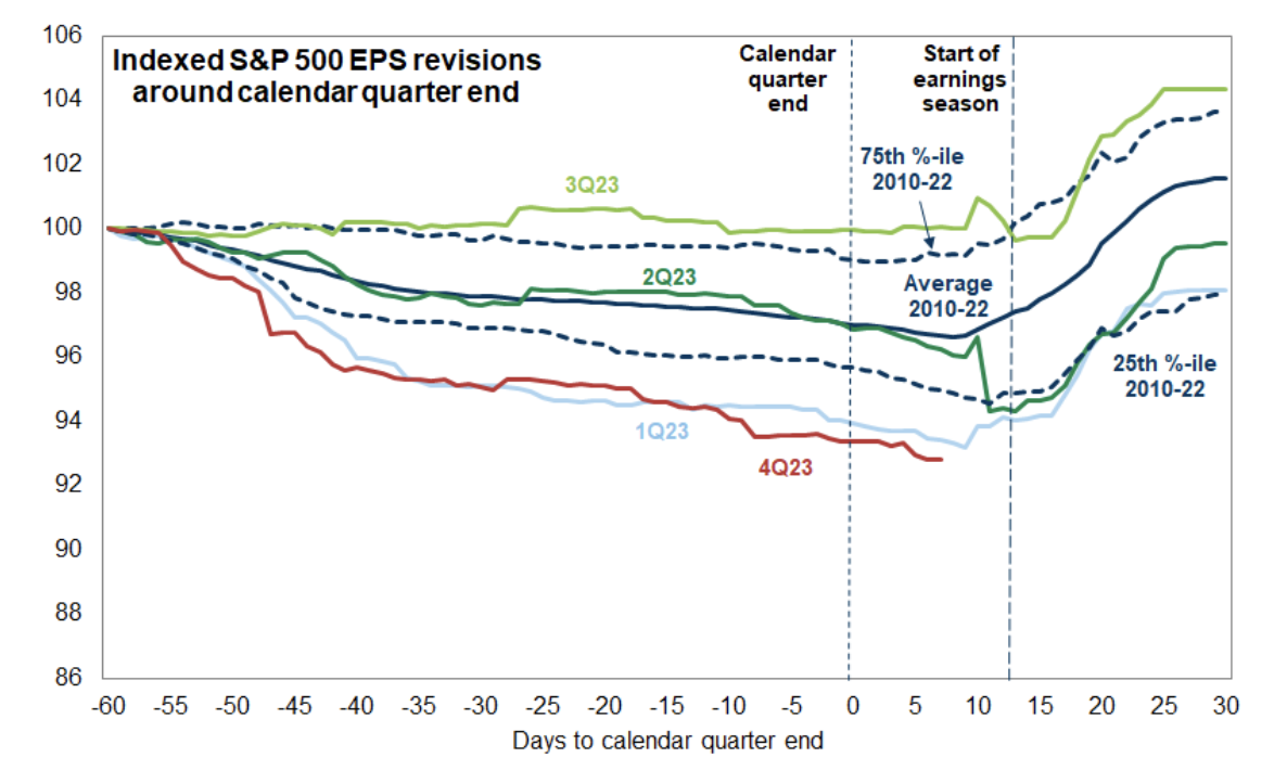 Indexed S&amp;P 500 EPS revisions