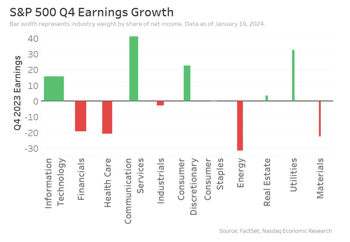 S&amp;P 500 Q4 Earnings Growth