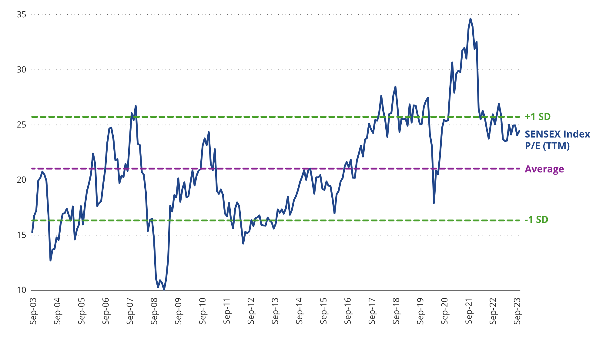 SENSEX chart