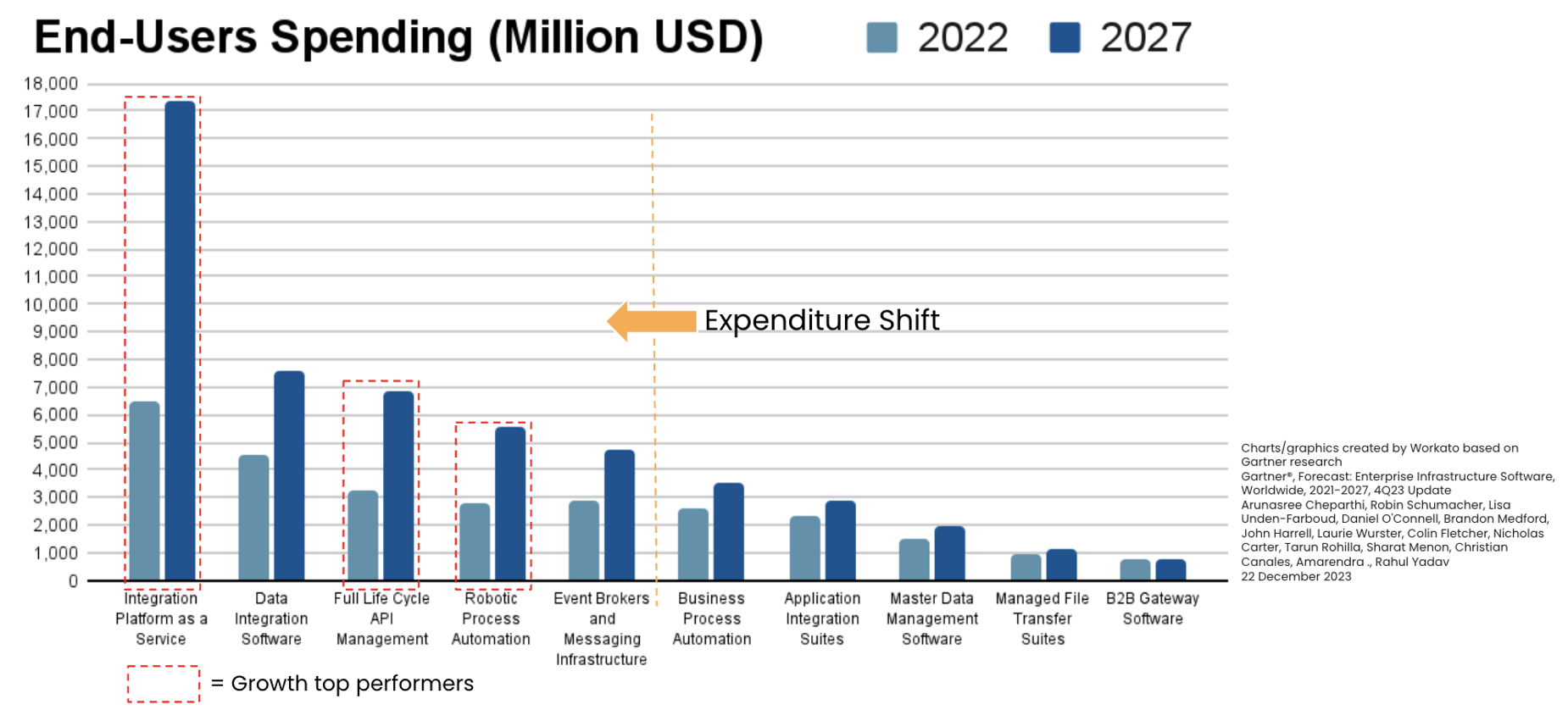 End-users spending