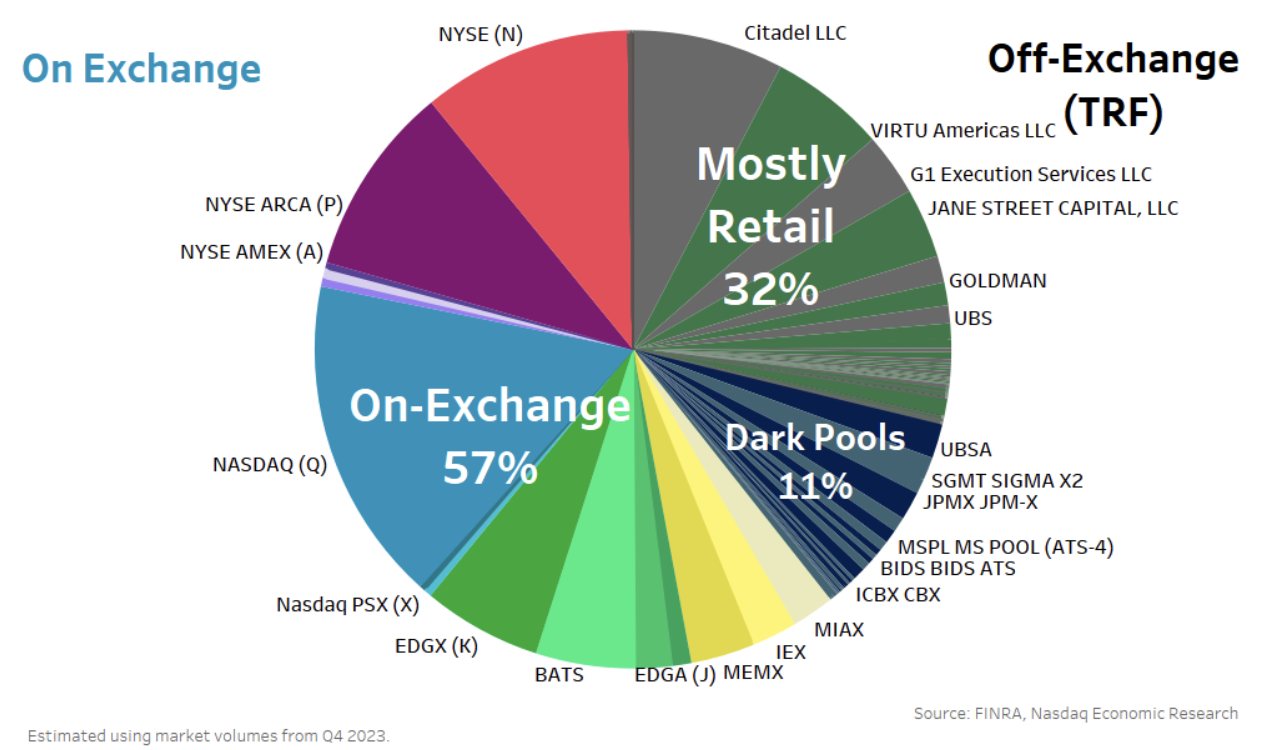 Trading in the U.S. market happens in a number of different — and different types — of venues