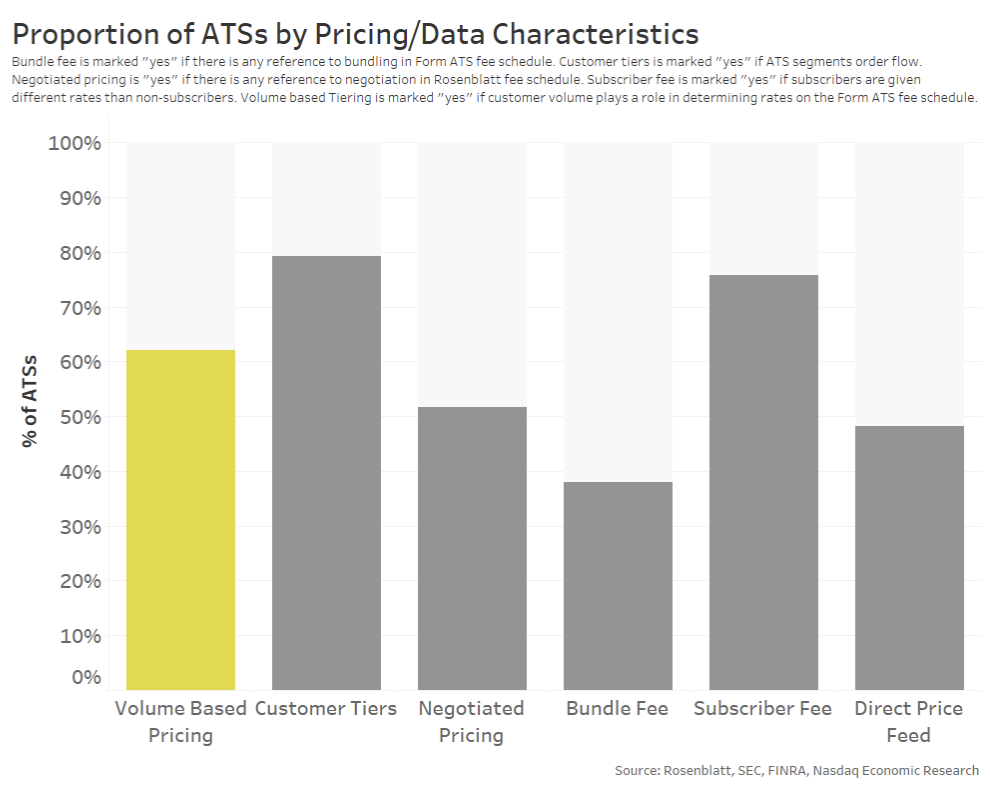 ATS volume by pricing/data characteristics