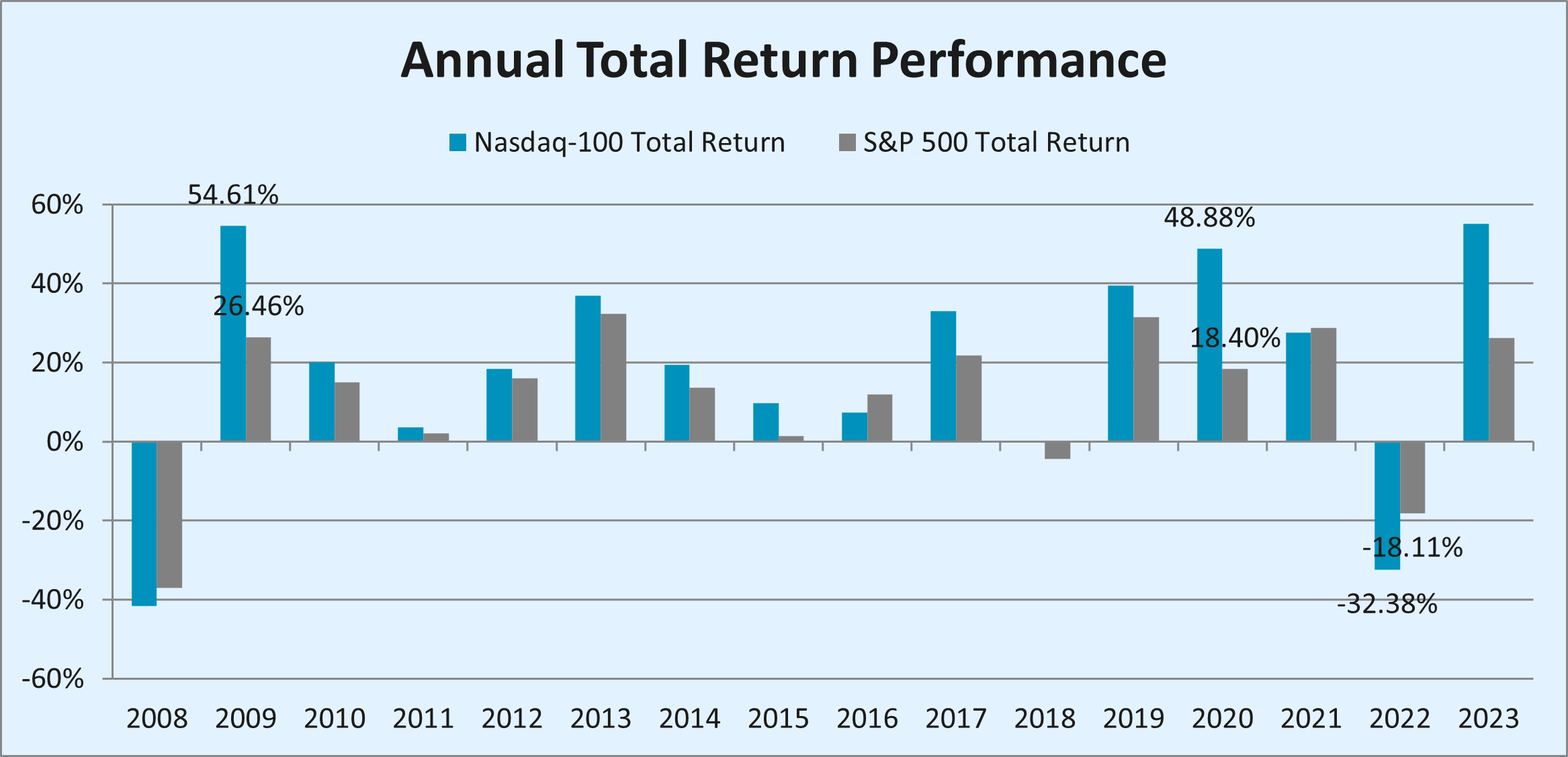 Q4 2023 Annual Total Performance Nasdaq 100 v S &amp; P 500 TR