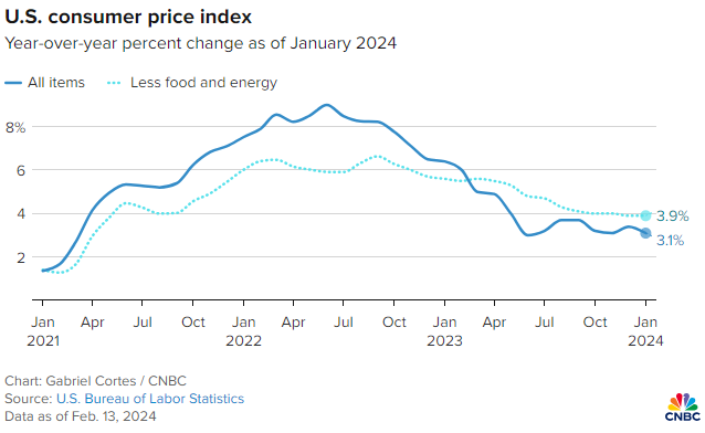 us consumer price