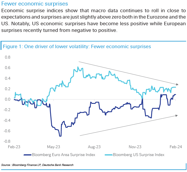 fewer economic surprises