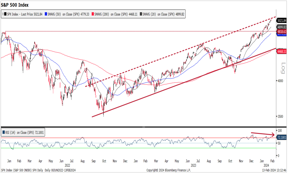 s&amp;p 500 index