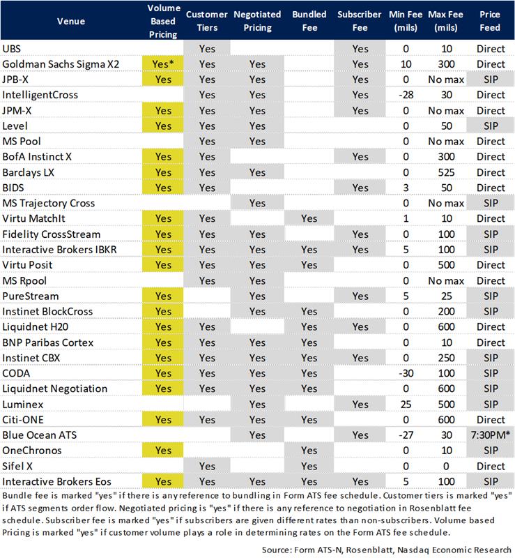 Form ATS-N disclosures for different pricing and cost decisions 