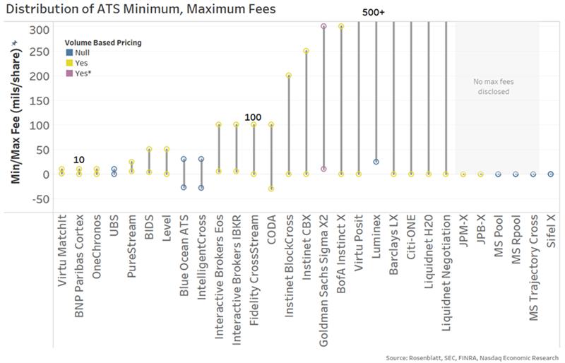 ATS fee schedules have a lot of variation- often tied to volume 